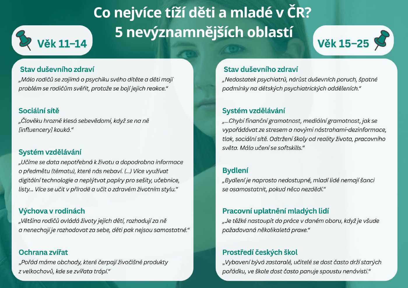 Infografika, která shrnuje pět nejčastějších témat, které uváděla dotazovaná skupina dětí (11-15 let), a pět nejčastějších témat, které ve výzkumu uváděli teenageři a mladí dospělí (15-25 let).